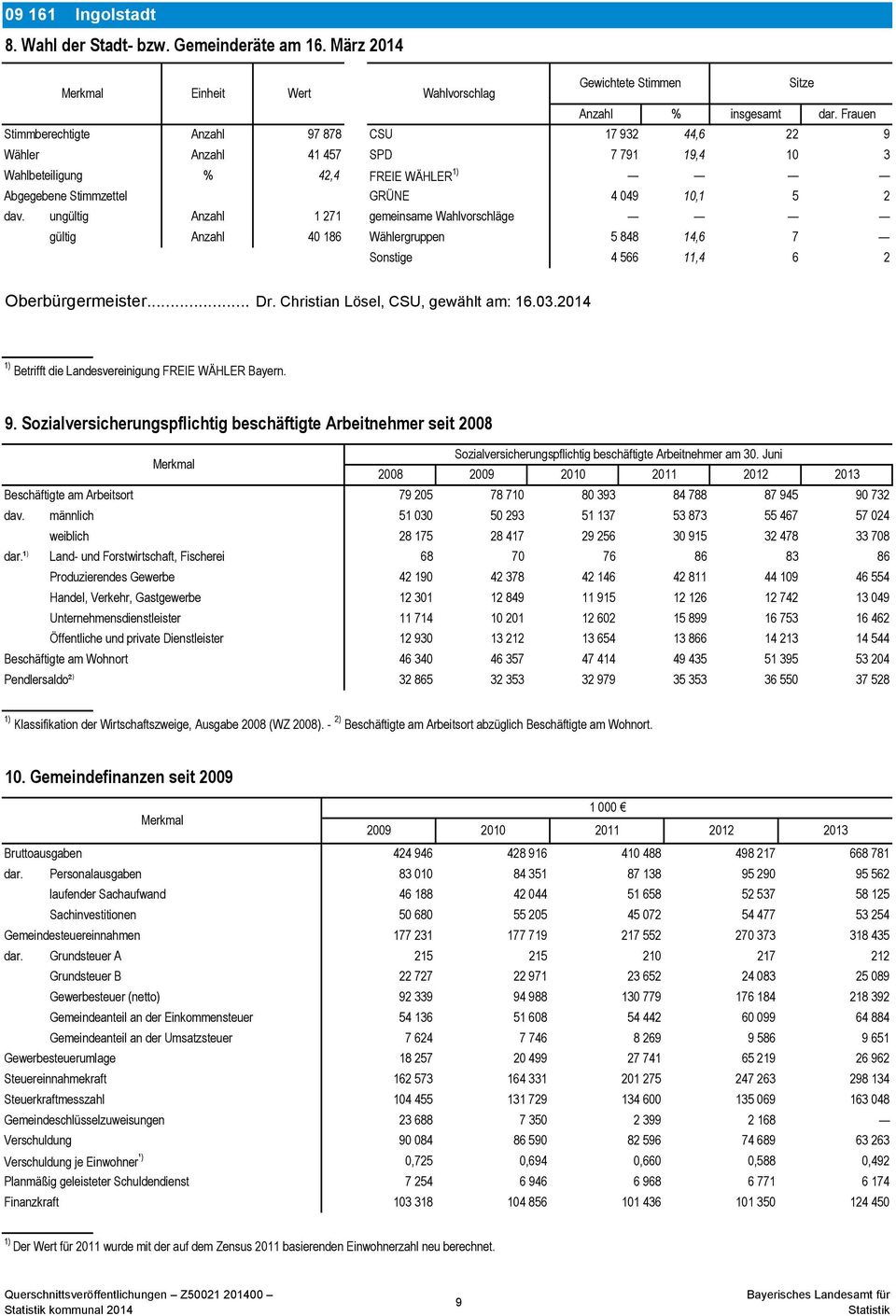 Frauen Anzahl 97 878 CSU 17 932 44,6 22 9 Anzahl 41 457 SPD 7 791 19,4 1 3 % 42,4 FREIE WÄHLER 1) GRÜNE 4 49 1,1 5 2 Anzahl 1 271 gemeinsame Wahlvorschläge Anzahl 4 186 Wählergruppen 5 848 14,6 7