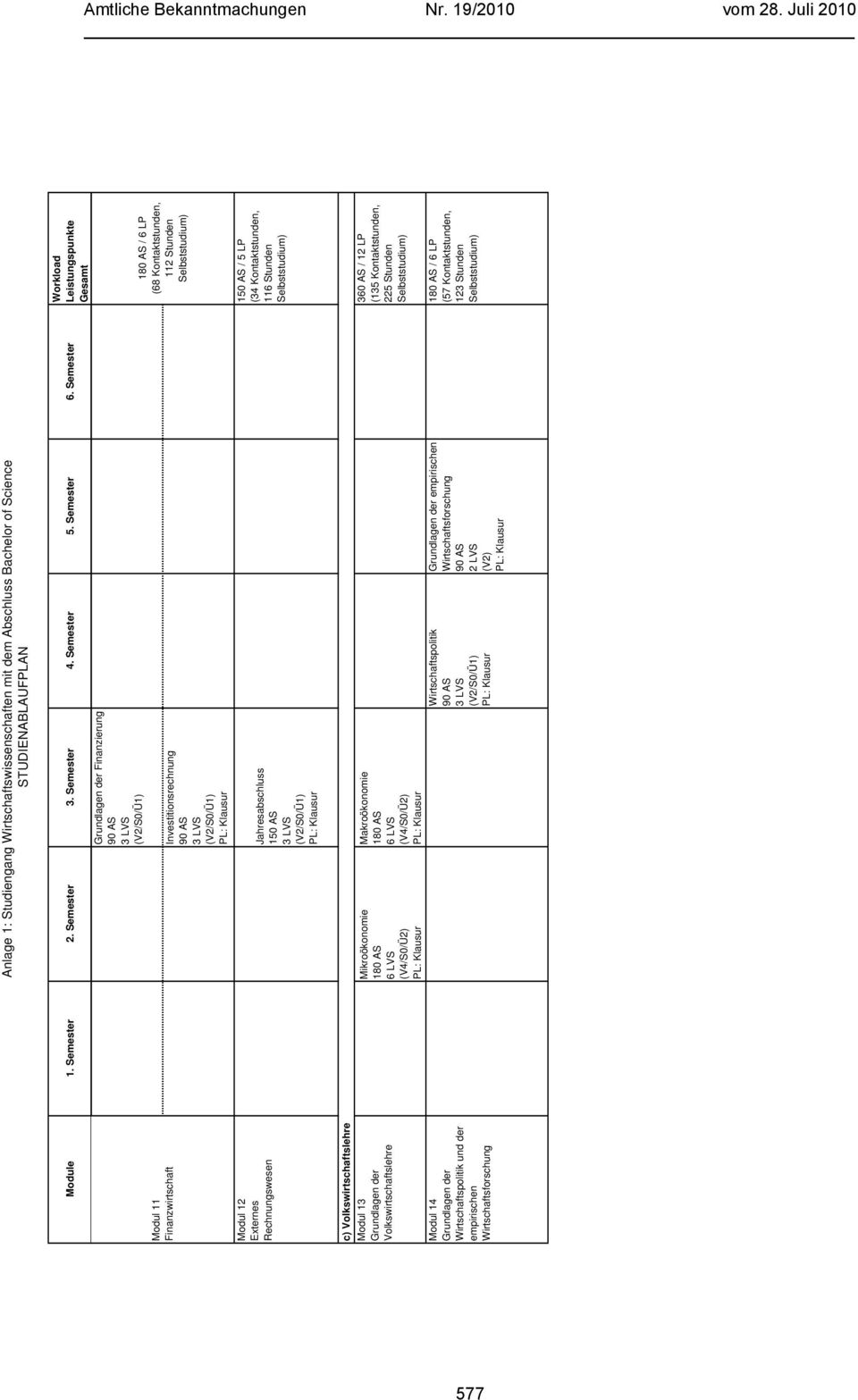 Volkswirtschaftslehre Modul 13 Grundlagen der Volkswirtschaftslehre Modul 14 Grundlagen der Wirtschaftspolitik und der empirischen Wirtschaftsforschung Mikroökonomie 180 AS 6 LVS (V4/S0/Ü2)