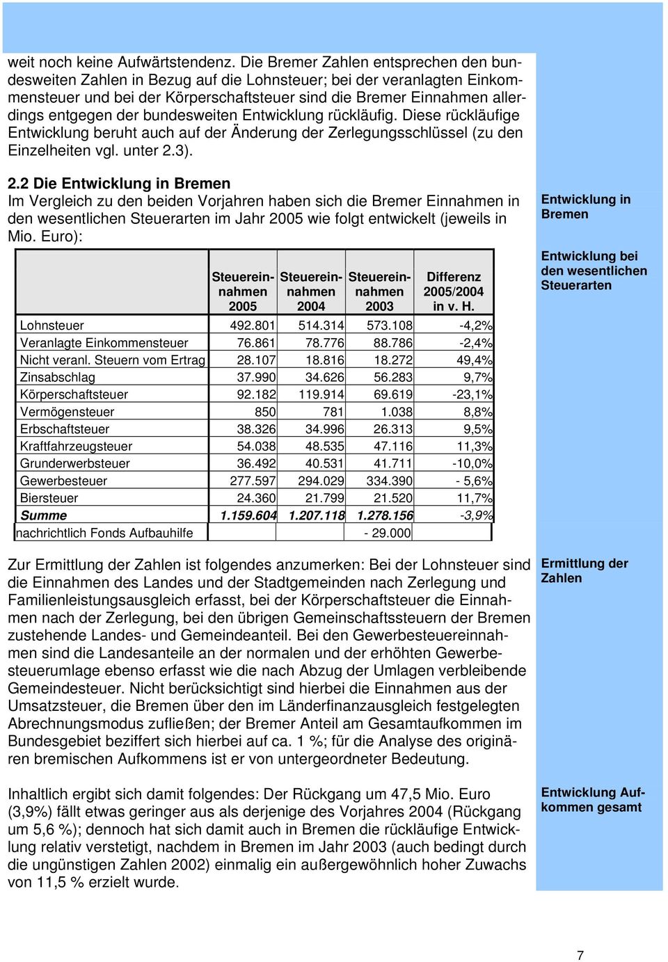 bundesweiten Entwicklung rückläufig. Diese rückläufige Entwicklung beruht auch auf der Änderung der Zerlegungsschlüssel (zu den Einzelheiten vgl. unter 2.