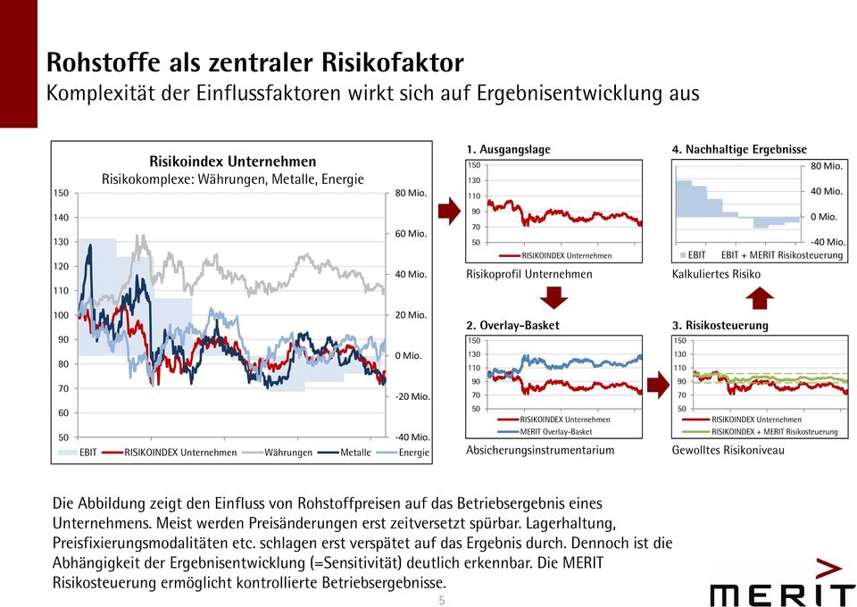 0 Mio. 2. Overlay-Basket 150 130 110 3. Risikosteuerung 150 130 110 70 60 50 20 Mio. 40 Mio.