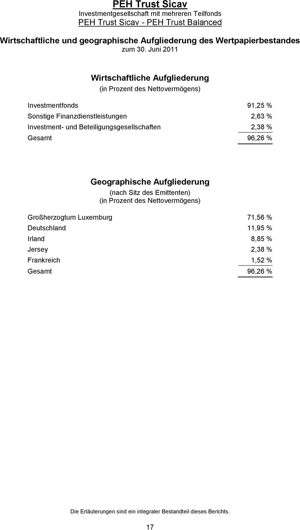 2,38 % Gesamt 96,26 % Geographische Aufgliederung (nach Sitz des Emittenten) (in Prozent des Nettovermögens) Großherzogtum Luxemburg 71,56 %