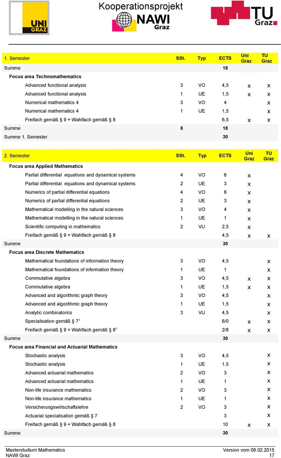 mathematics 4 1 UE 1,5 x Freifach gemäß 9 + Wahlfach gemäß 8 6,5 x x Summe 8 18 Summe 1. Semester 30 2. Semester SSt.