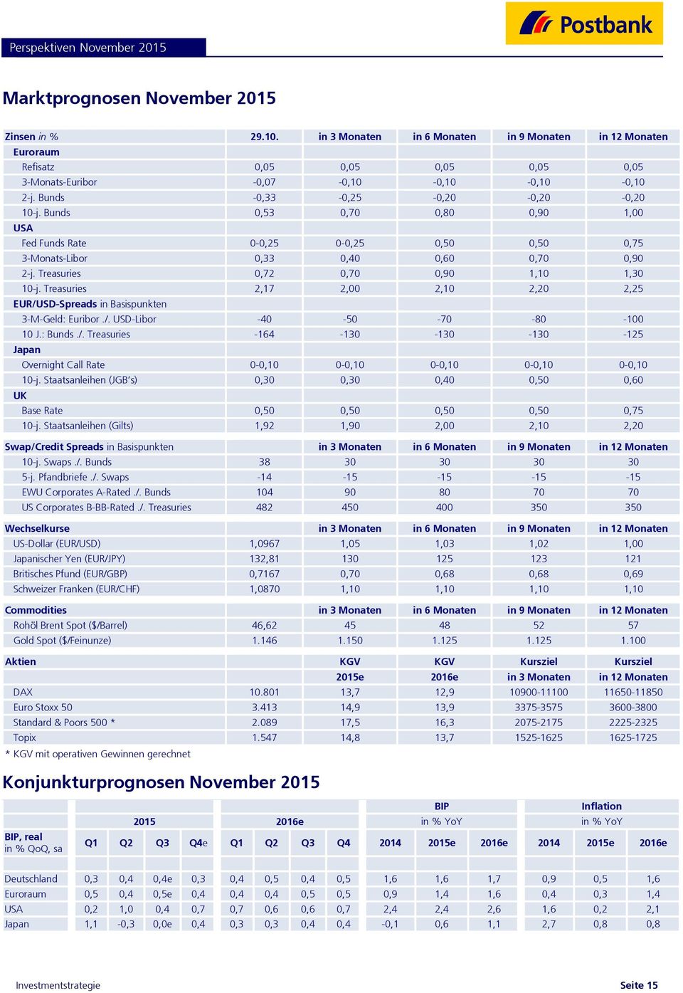 Treasuries 2,17 2, 2,1 2,2 2,25 EUR/USD-Spreads in Basispunkten 3-M-Geld: Euribor./. USD-Libor -4-5 -7-8 -1 1 J.: Bunds./. Treasuries -164-13 -13-13 -125 Japan Overnight Call Rate -,1 -,1 -,1 -,1 -,1 1-j.