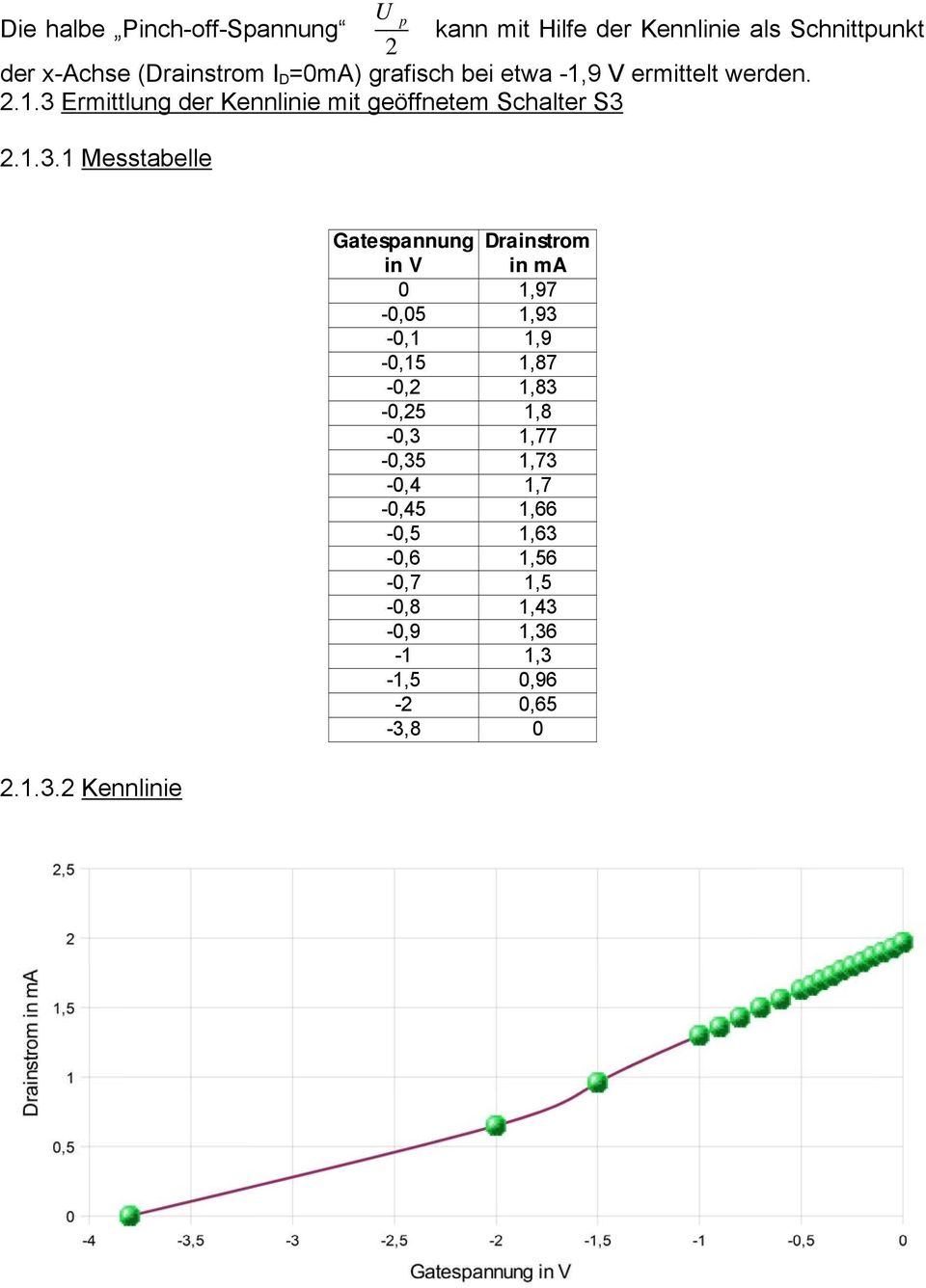 1.3.2 Kennlinie Gatespannung Drainstrom in V in ma 0 1,97-0,05 1,93-0,1 1,9-0,15 1,87-0,2 1,83-0,25 1,8-0,3