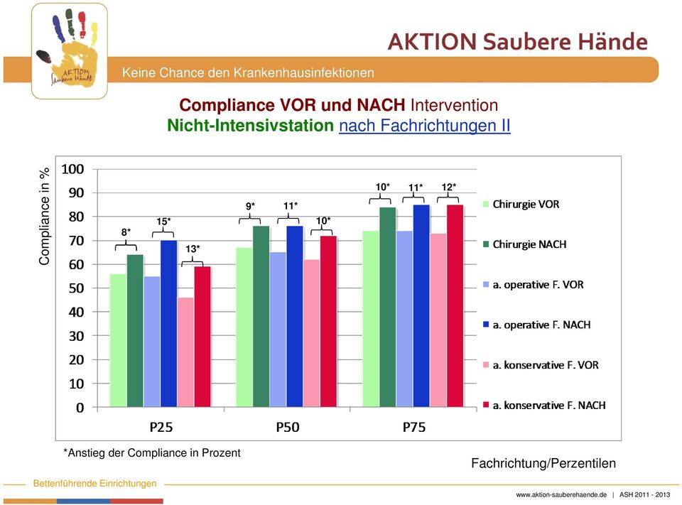 Compliance in % 8* 15* 9* 11* 10* 10* 11*