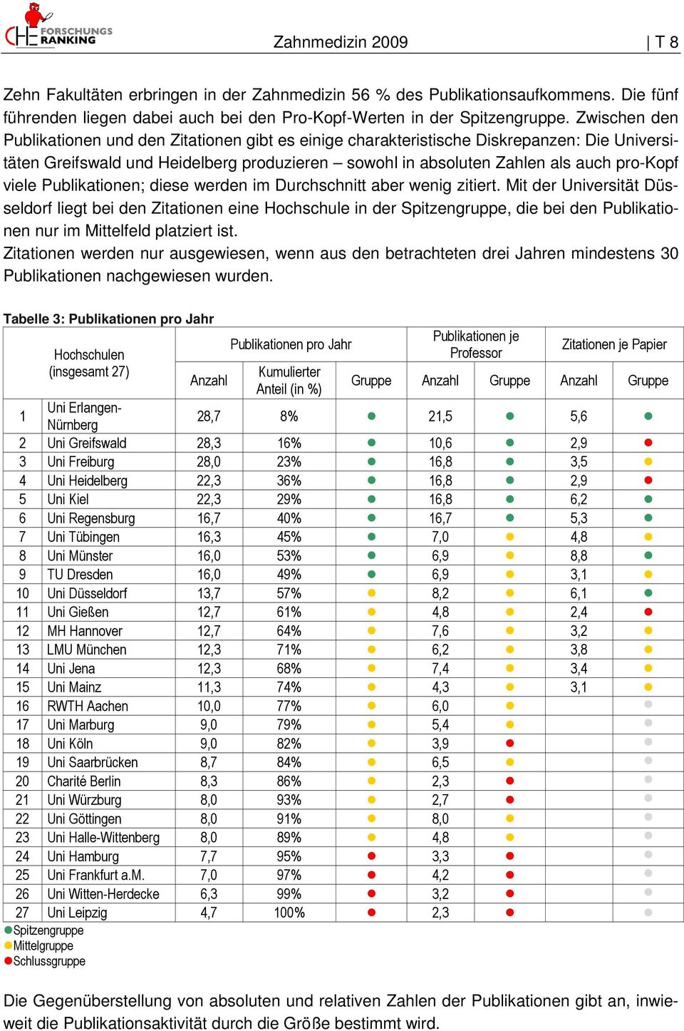 Publikationen; diese werden im Durchschnitt aber wenig zitiert.