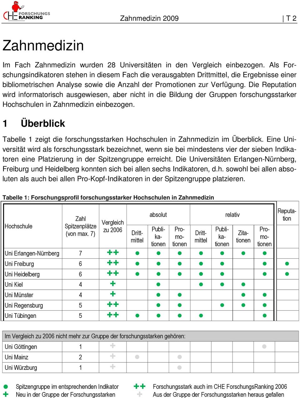 Die Reputation wird informatorisch ausgewiesen, aber nicht in die Bildung der Gruppen forschungsstarker Hochschulen in Zahnmedizin einbezogen.