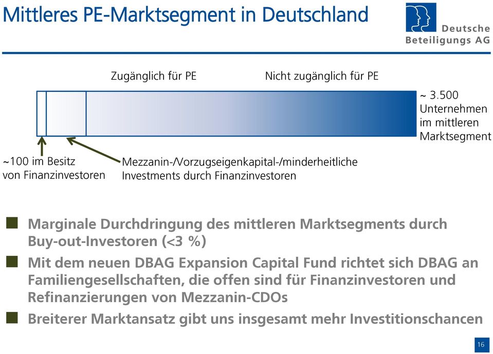 durch Finanzinvestoren Marginale Durchdringung des mittleren Marktsegments durch Buy-out-Investoren (<3 %) Mit dem neuen DBAG Expansion