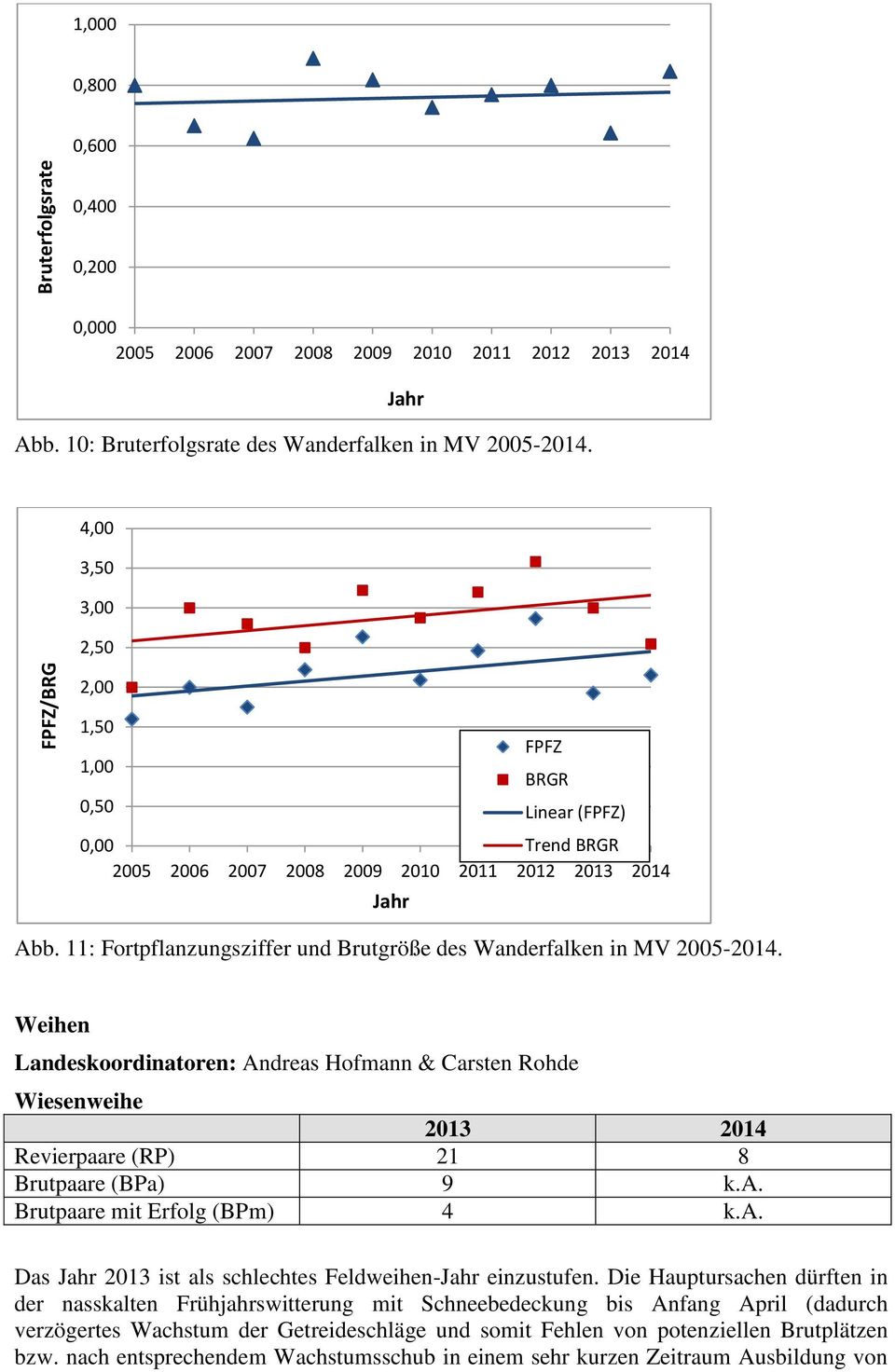 Weihen Landeskoordinatoren: Andreas Hofmann & Carsten Rohde Wiesenweihe 213 214 Revierpaare (RP) 21 8 Brutpaare (BPa) 9 k.a. Brutpaare mit Erfolg (BPm) 4 k.a. Das 213 ist als schlechtes Feldweihen- einzustufen.