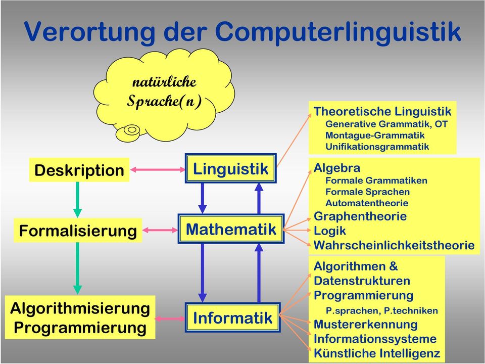 Unifikationsgrammatik Algebra Formale Grammatiken Formale Sprachen Automatentheorie Graphentheorie Logik