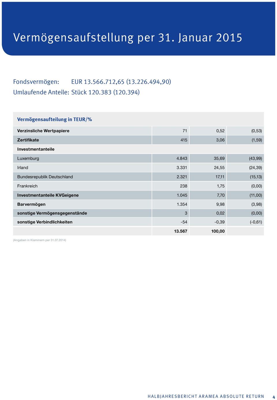 331 24,55 (24,39) Bundesrepublik Deutschland 2.321 17,11 (15,13) Frankreich 238 1,75 (0,00) Investmentanteile KVGeigene 1.045 7,70 (11,00) Barvermögen 1.