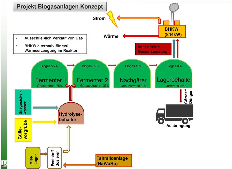 Fermenter 1 Fermenter 2 Nachgärer Lagerbehälter Gärsubstrat I 75% Gärsubstrat I+II 25% Gärsubstrat III 90% Gärrest