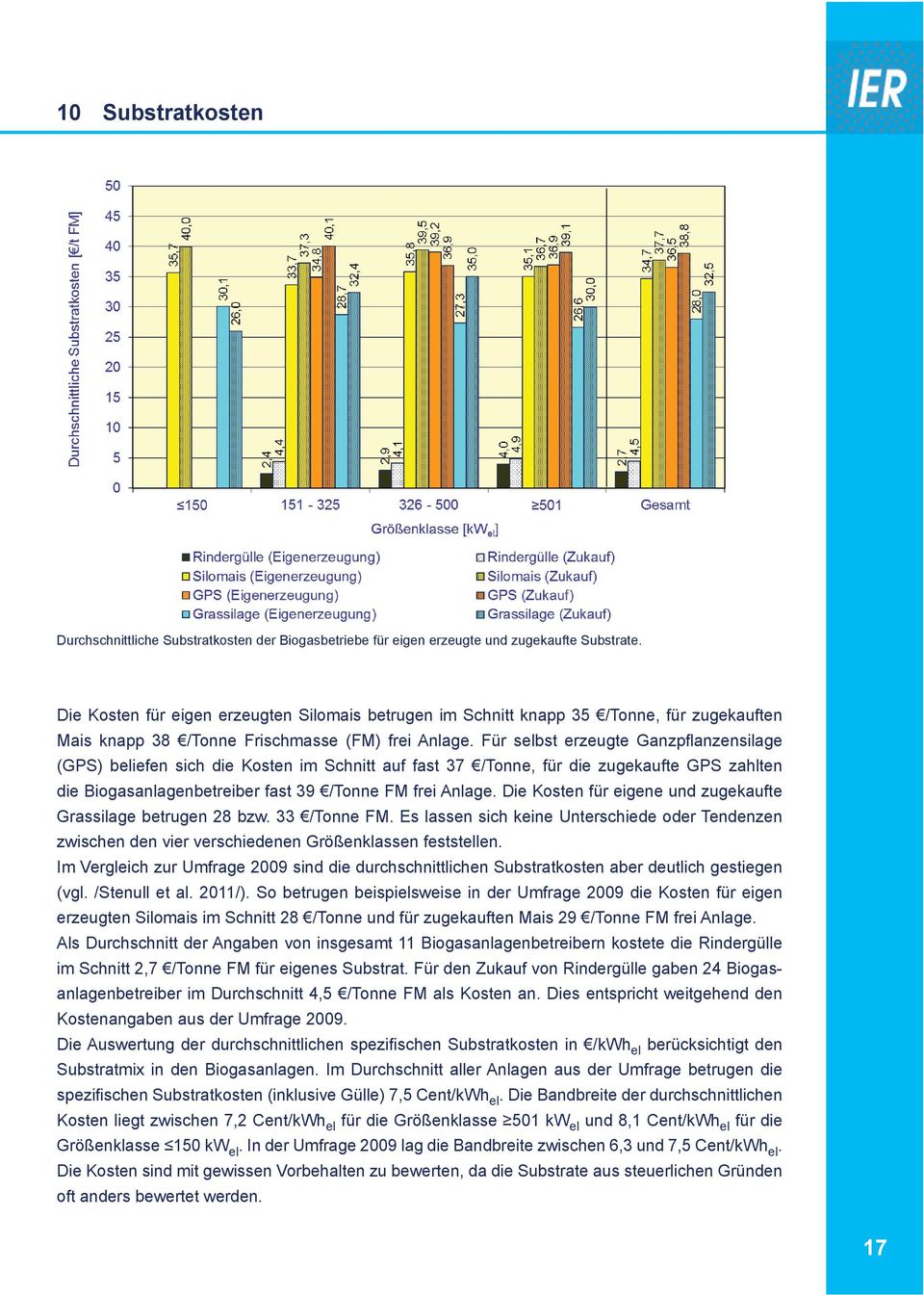 Für selbst erzeugte Ganzpfl anzensilage (GPS) beliefen sich die Kosten im Schnitt auf fast 37 /Tonne, für die zugekaufte GPS zahlten die Biogasanlagenbetreiber fast 39 /Tonne FM frei Anlage.