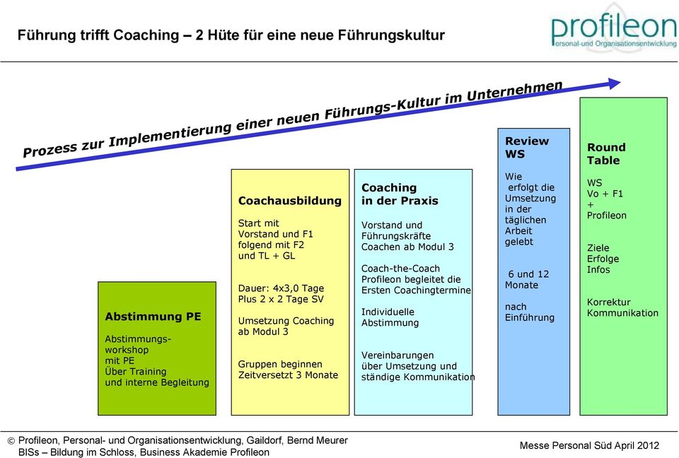 Vorstand und FÅhrungskrÇfte Coachen ab Modul 3 Coach-the-Coach Profileon begleitet die Ersten Coachingtermine Individuelle Abstimmung Vereinbarungen Åber Umsetzung und stçndige