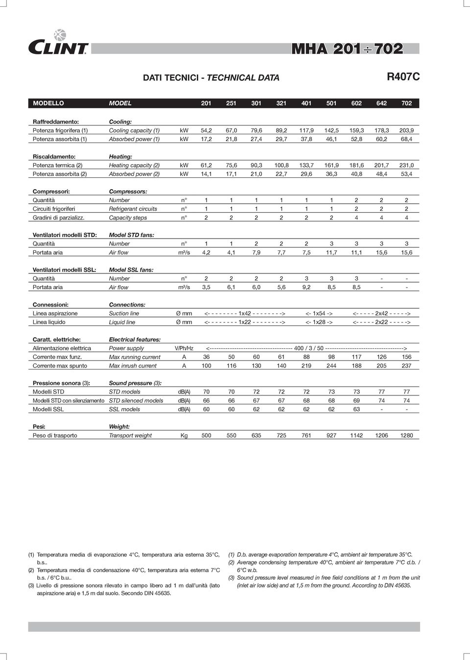 161,9 181,6 201,7 231,0 Potenza assorbita (2) Absorbed power (2) kw 14,1 17,1 21,0 22,7 29,6 36,3 40,8 48,4 53,4 Compressori: Compressors: Quantità Number n 1 1 1 1 1 1 2 2 2 Circuiti frigoriferi