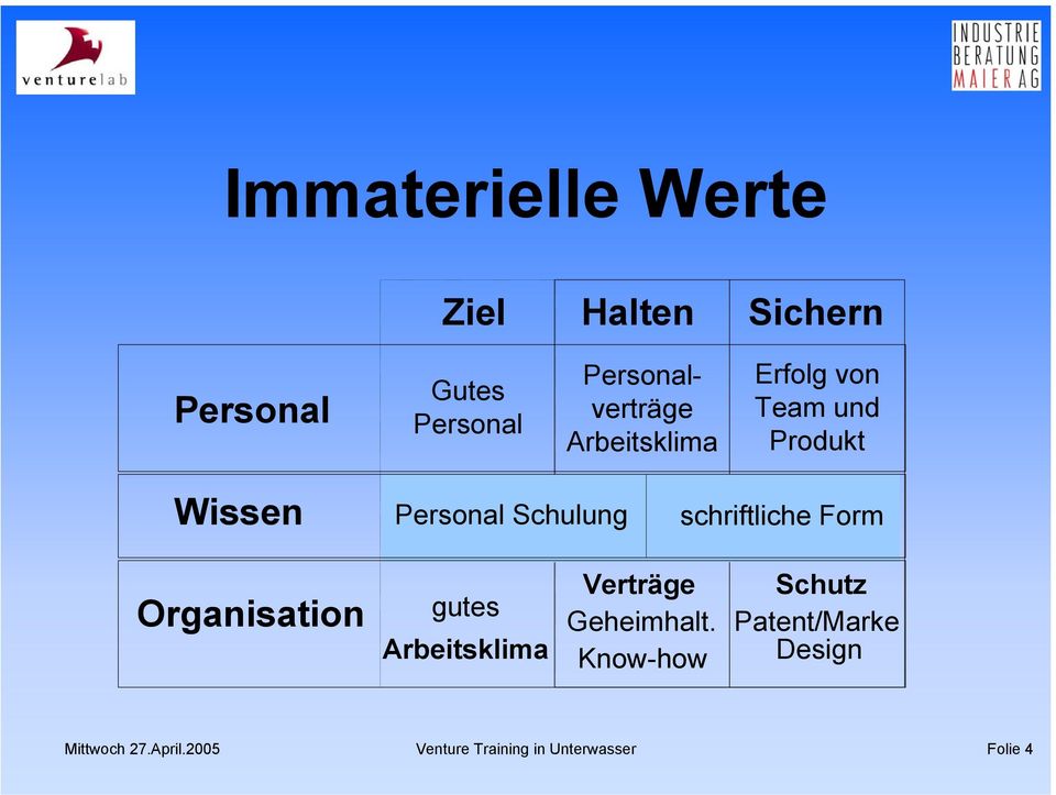 Personal Schulung schriftliche Form Organisation gutes