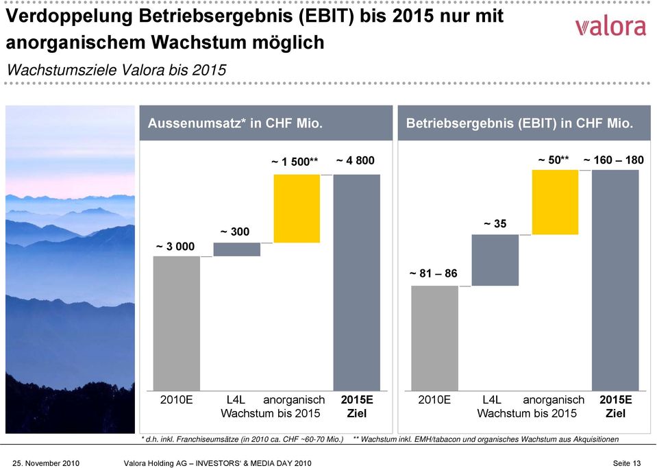 ~ 1 500** ~ 4 800 ~ 50** ~ 160 180 ~ 3 000 ~ 300 ~ 35 ~ 81 86 2010E L4L anorganisch 2015E Wachstum bis 2015 Ziel 2010E L4L anorganisch