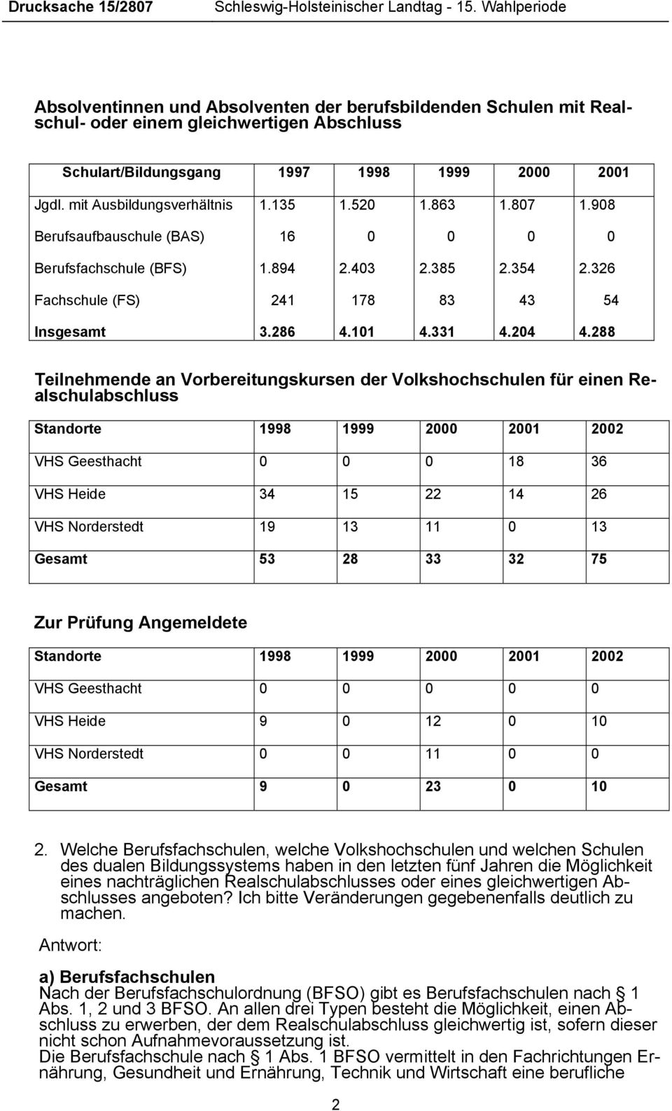 135 1.52 1.863 1.87 1.98 Berufsaufbauschule (BAS) 16 Berufsfachschule (BFS) 1.894 2.43 2.385 2.354 2.326 Fachschule (FS) 241 178 83 43 54 Insgesamt 3.286 4.11 4.331 4.24 4.