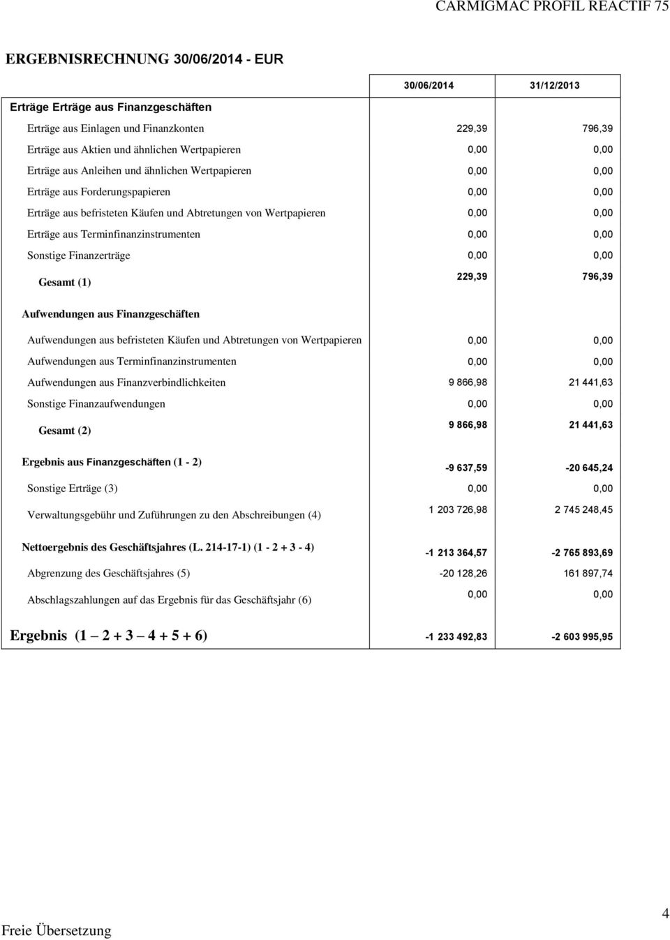 Terminfinanzinstrumenten 0,00 0,00 Sonstige Finanzerträge 0,00 0,00 Gesamt (1) 229,39 796,39 Aufwendungen aus Finanzgeschäften Aufwendungen aus befristeten Käufen und Abtretungen von Wertpapieren