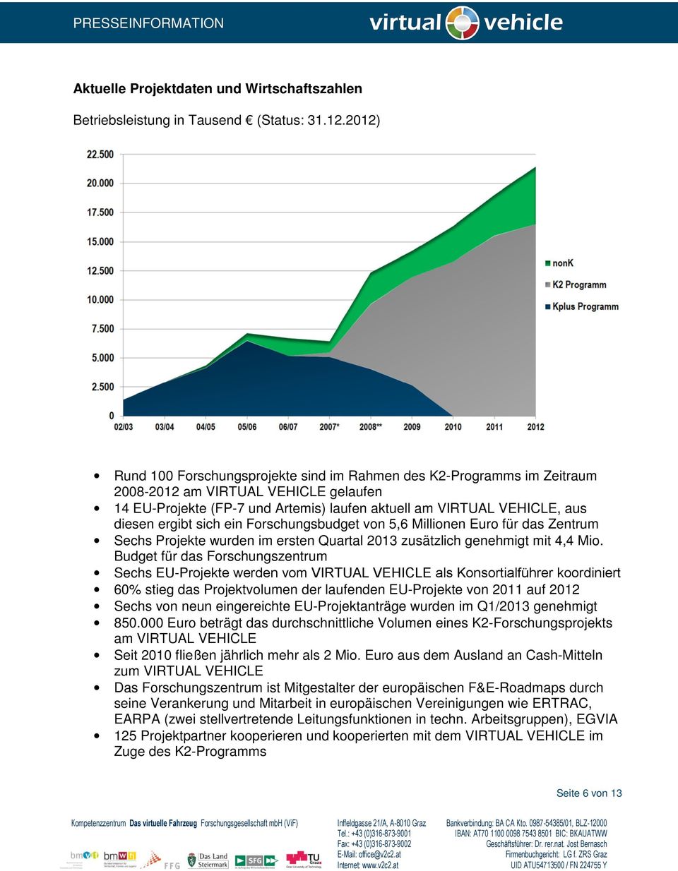 ergibt sich ein Forschungsbudget von 5,6 Millionen Euro für das Zentrum Sechs Projekte wurden im ersten Quartal 2013 zusätzlich genehmigt mit 4,4 Mio.