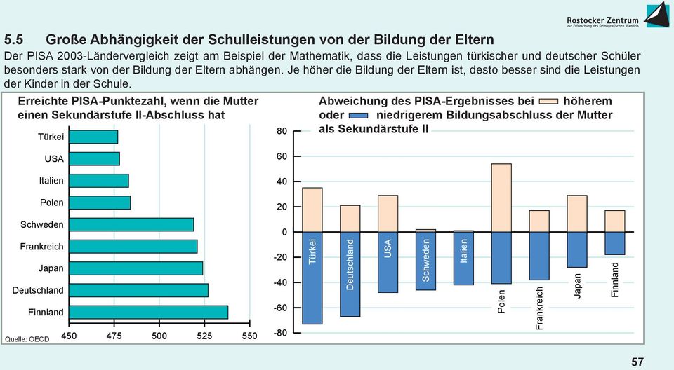 Erreichte PISA-Punktezahl, wenn die Mutter einen Sekundärstufe II-Abschluss hat Türkei 80 Abweichung des PISA-Ergebnisses bei höherem oder niedrigerem Bildungsabschluss der Mutter als