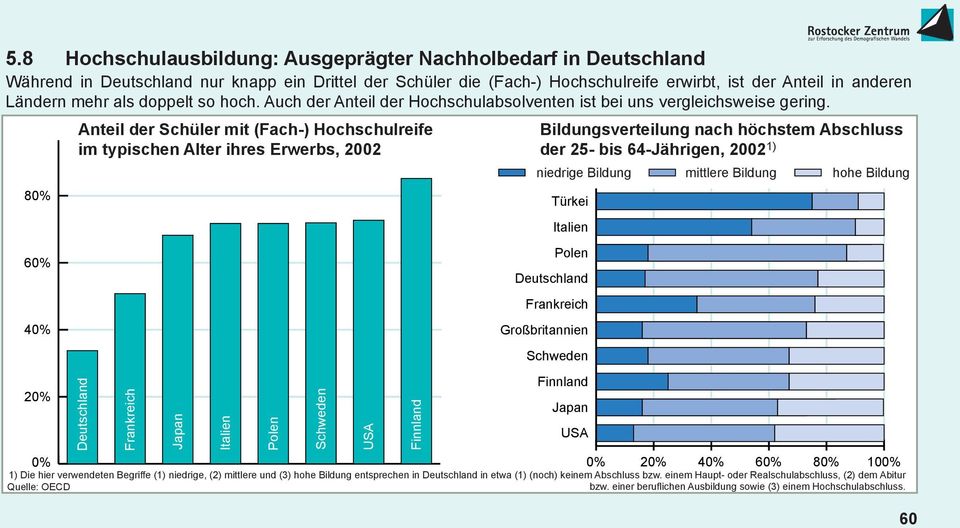 80% 60% 40% 20% Anteil der Schüler mit (Fach-) Hochschulreife im typischen Alter ihres Erwerbs, 2002 Deutschland Frankreich Japan Italien Polen Schweden USA Finnland Bildungsverteilung nach höchstem