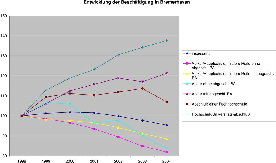 BA Volks-/Hauptschule, mittlere Reife mit abgeschl. BA Abitur ohne abgeschl.