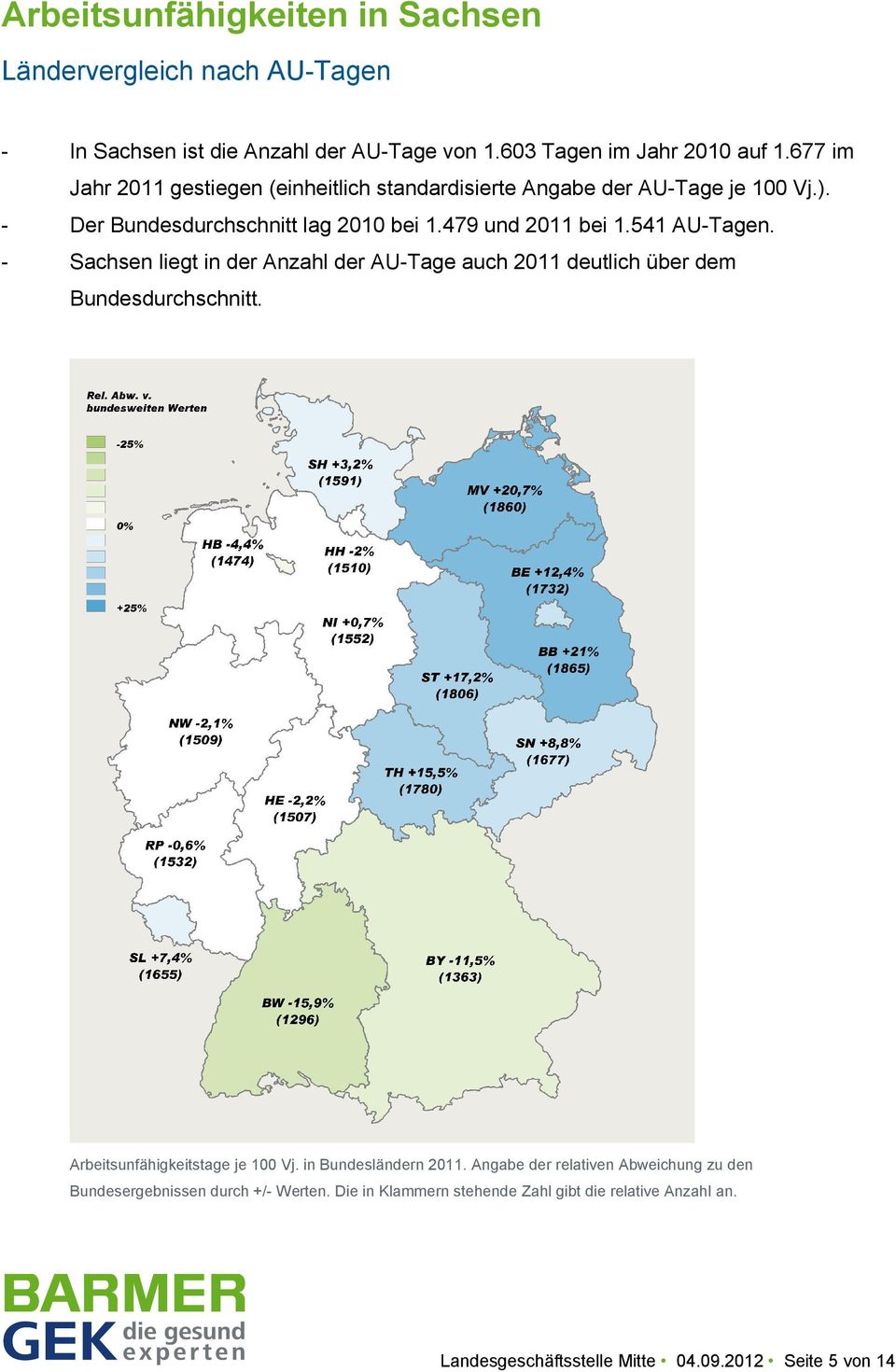 541 AU-Tagen. - Sachsen liegt in der Anzahl der AU-Tage auch 2011 deutlich über dem Bundesdurchschnitt. Arbeitsunfähigkeitstage je 100 Vj.