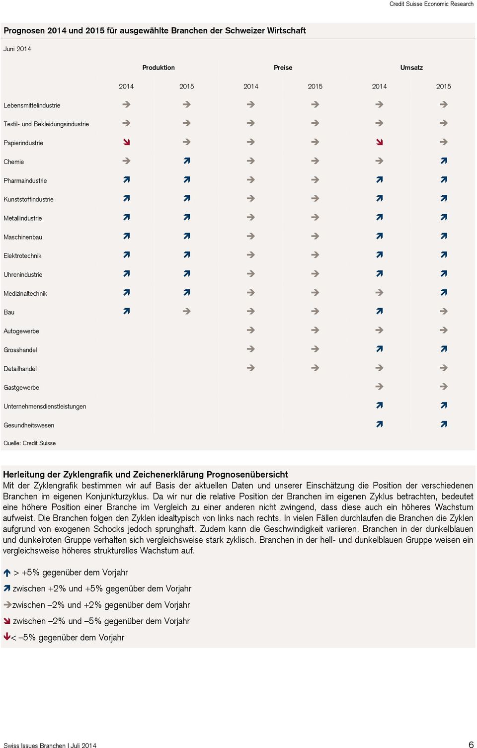 Unternehmensdienstleistungen Gesundheitswesen Quelle: Credit Suisse Herleitung der Zyklengrafik und Zeichenerklärung Prognosenübersicht Mit der Zyklengrafik bestimmen wir auf Basis der aktuellen