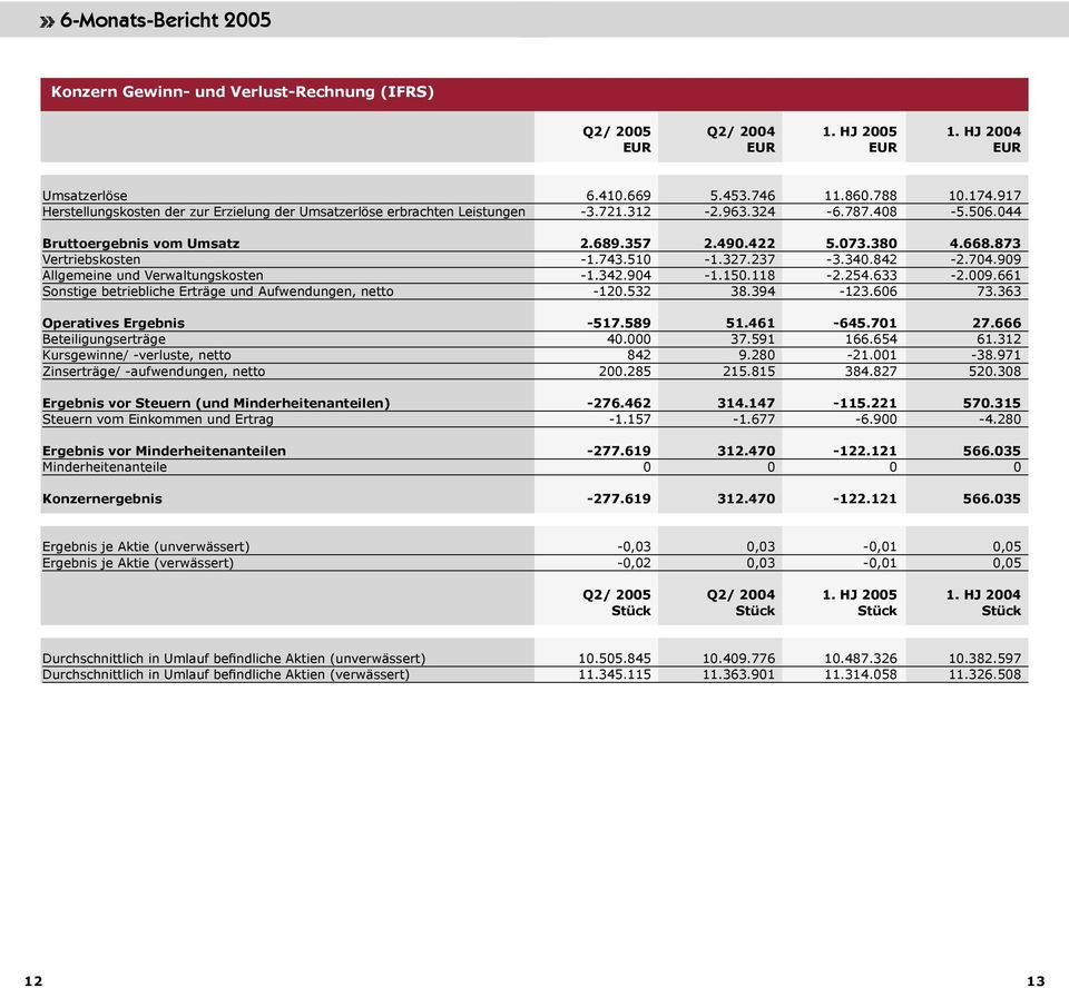 873 Vertriebskosten -1.743.510-1.327.237-3.340.842-2.704.909 Allgemeine und Verwaltungskosten -1.342.904-1.150.118-2.254.633-2.009.661 Sonstige betriebliche Erträge und Aufwendungen, netto -120.