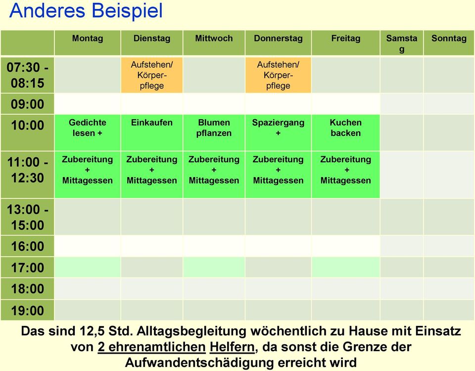 Mittagessen Zubereitung + Mittagessen Zubereitung + Mittagessen Zubereitung + Mittagessen 13:00-15:00 16:00 17:00 18:00 19:00 Das sind 12,5