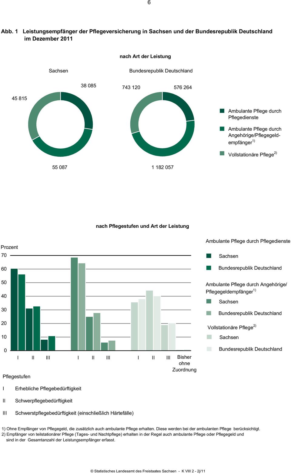 Ambulante Pflege durch Pflegedienste Ambulante Pflege durch Angehörige/Pflegegeldempfänger 1) Vollstationäre Pflege 2) 55 087 1 182 057 nach Pflegestufen und Art der Leistung Prozent 70 60 50 40 30