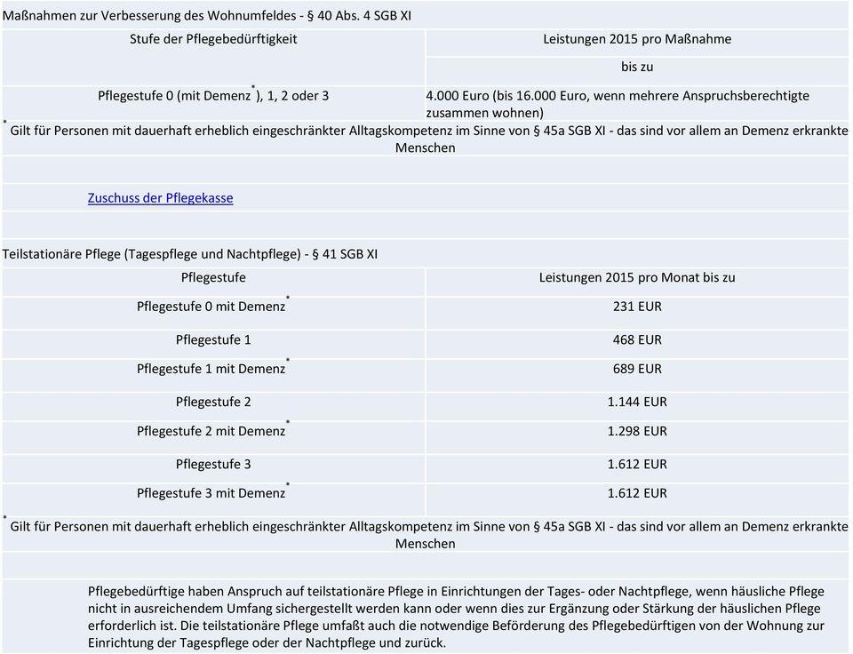 erkrankte Menschen bis zu Zuschuss der Pflegekasse Teilstationäre Pflege (Tagespflege und Nachtpflege) 41 SGB XI Pflegestufe Pflegestufe 0 mit Demenz * Pflegestufe 1 Pflegestufe 1 mit Demenz *