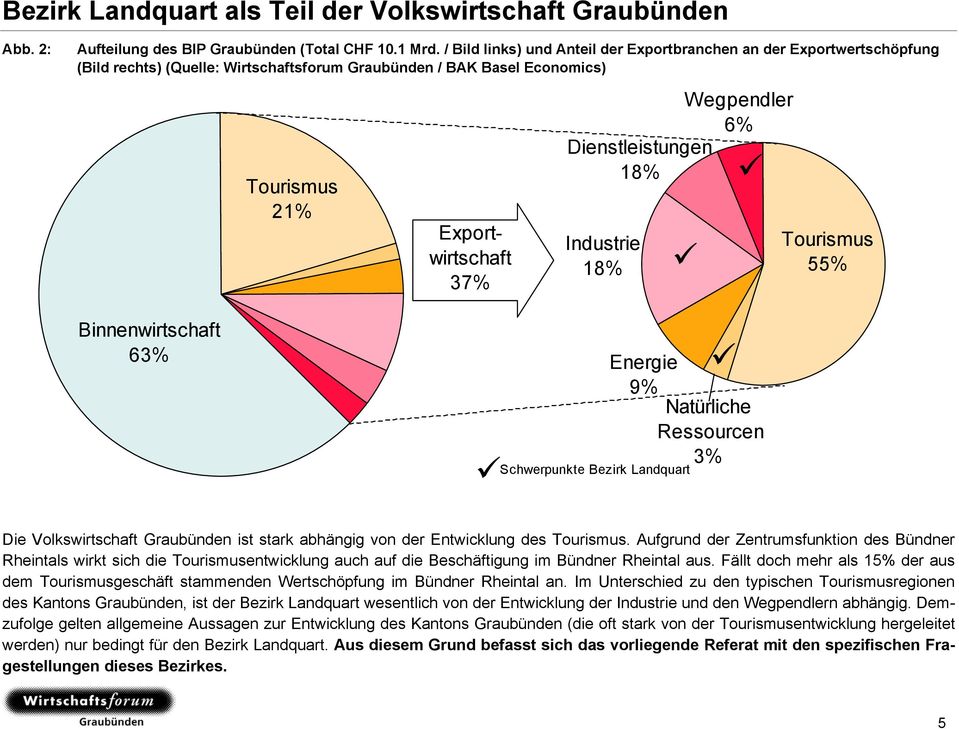 Dienstleistungen 18% Industrie 18% Tourismus 55% Binnenwirtschaft 63% Energie 9% Schwerpunkte Bezirk Landquart Natürliche Ressourcen 3% Die Volkswirtschaft Graubünden ist stark abhängig von der