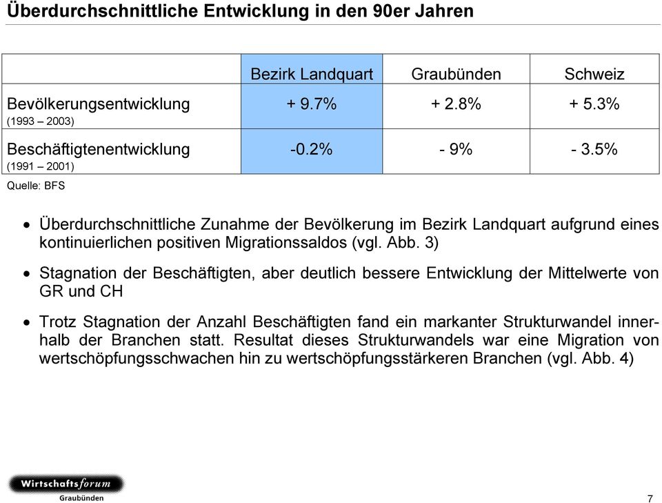 5% Überdurchschnittliche Zunahme der Bevölkerung im Bezirk Landquart aufgrund eines kontinuierlichen positiven Migrationssaldos (vgl. Abb.