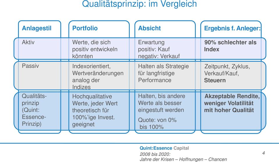 (Quint: Essence- Prinzip) Indexorientiert, Wertveränderungen analog der Indizes Hochqualitative Werte, jeder Wert theoretisch für 100% ige Invest.