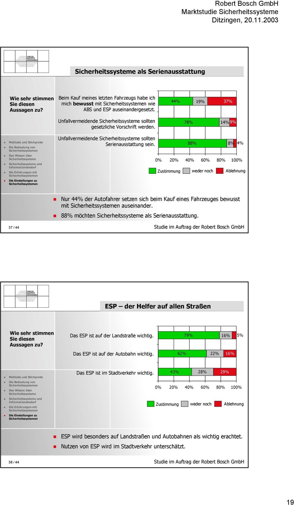 88% 8% 4% und Zustimmung weder noch Ablehnung Nur 44% der Autofahrer setzen sich beim Kauf eines Fahrzeuges bewusst mit auseinander. 88% möchten als Serienausstattung.