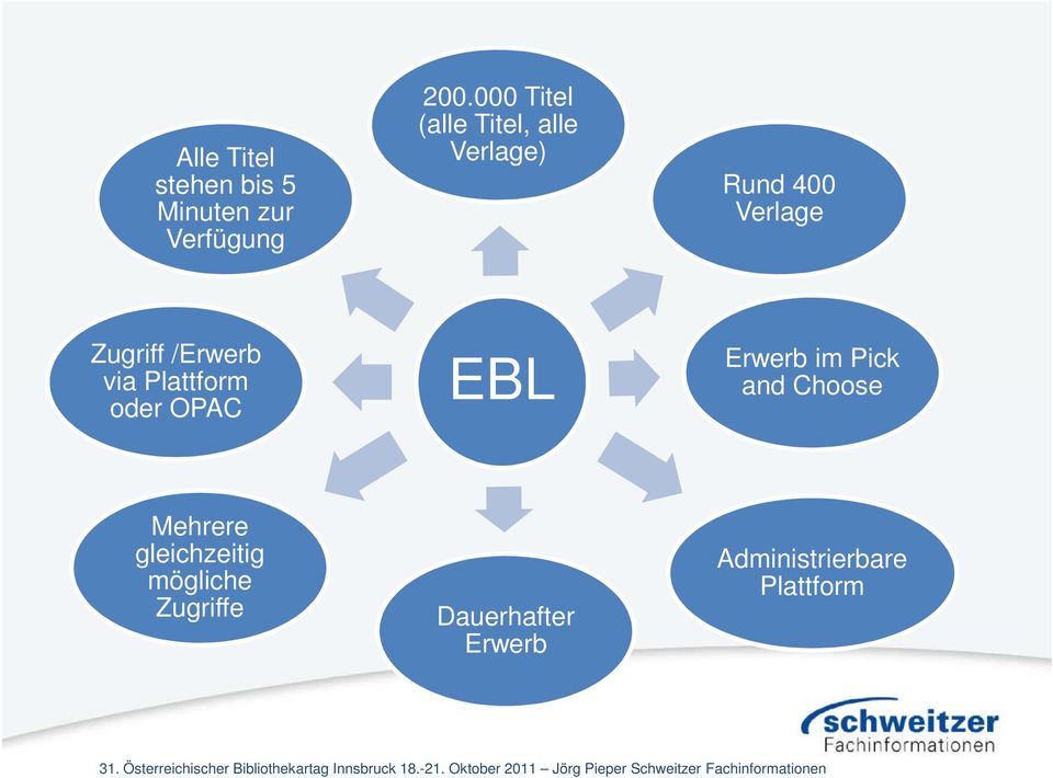 /Erwerb via Plattform oder OPAC EBL Erwerb im Pick and Choose