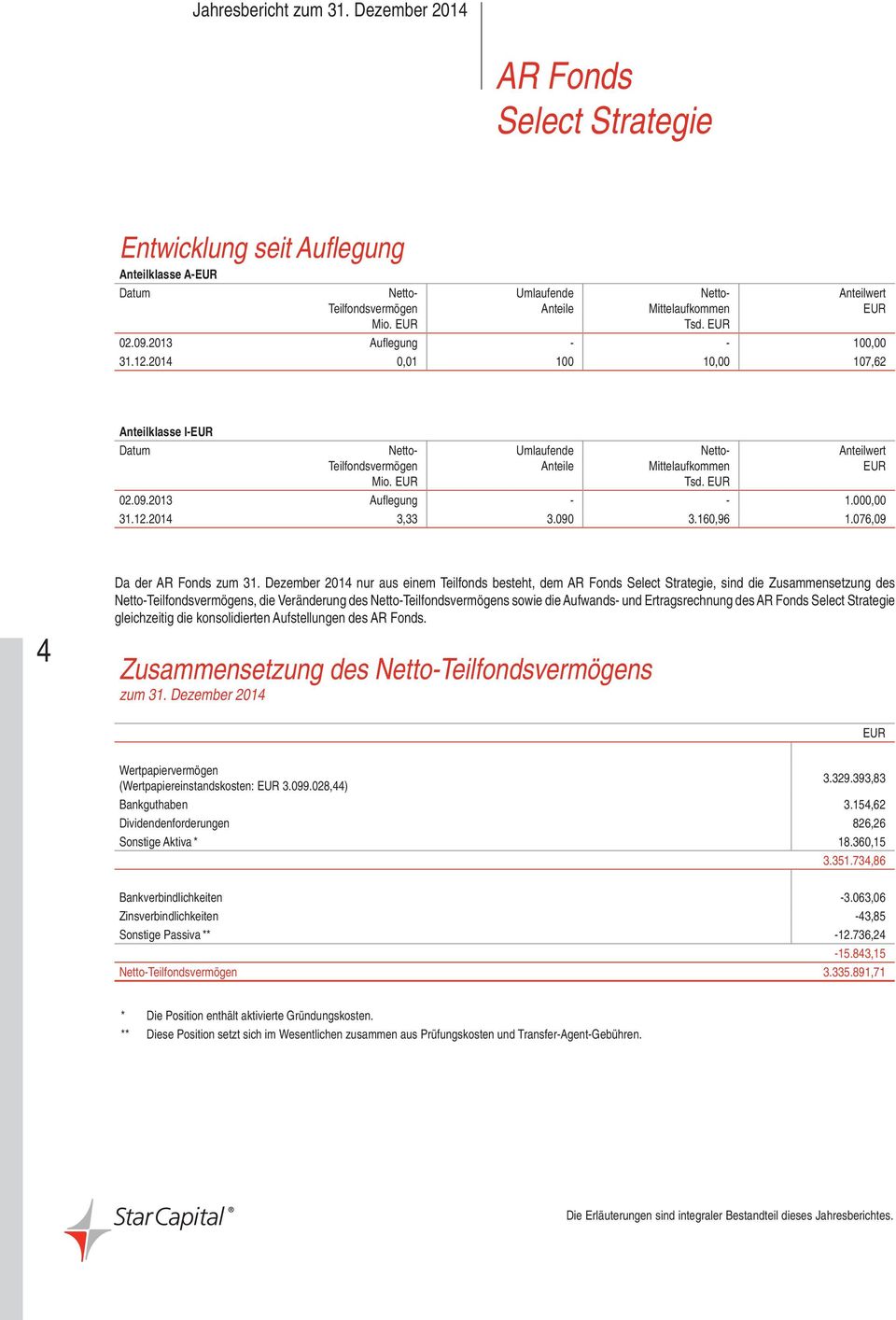 2013 Aufl egung - - 1.000,00 31.12.2014 3,33 3.090 3.160,96 1.076,09 4 Da der AR Fonds zum 31.