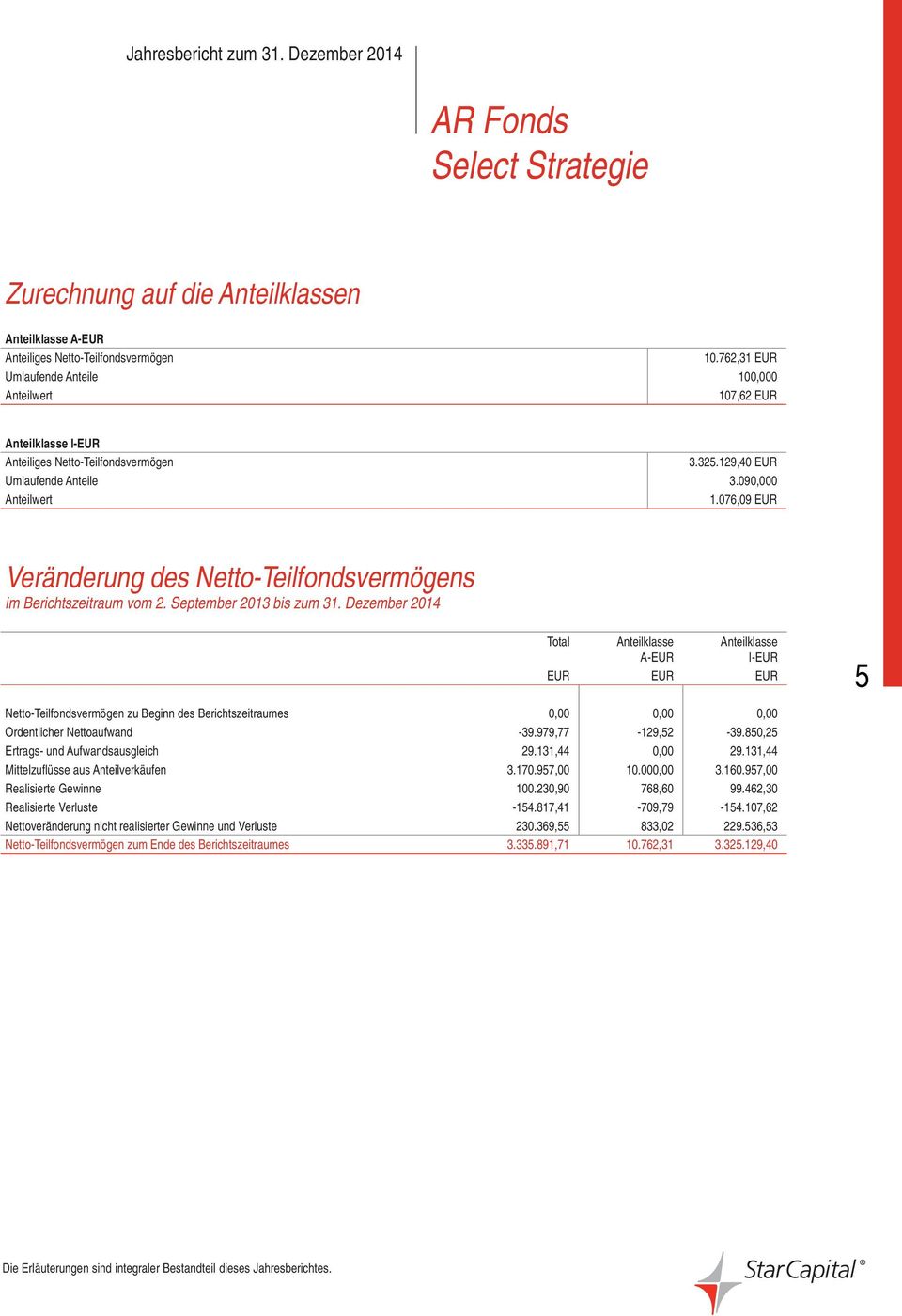 076,09 EUR Veränderung des Netto-Teilfondsvermögens im Berichtszeitraum vom 2. September 2013 bis zum 31.
