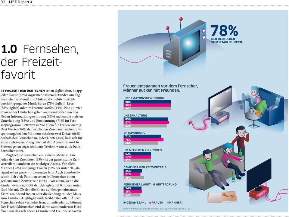 Nur gut vier Prozent der Deutschen geben an, niemals fernzusehen. Neben Informationsgewinnung (90%) suchen die meisten Unterhaltung (85%) und Entspannung (71%) im Fernsehprogramm.