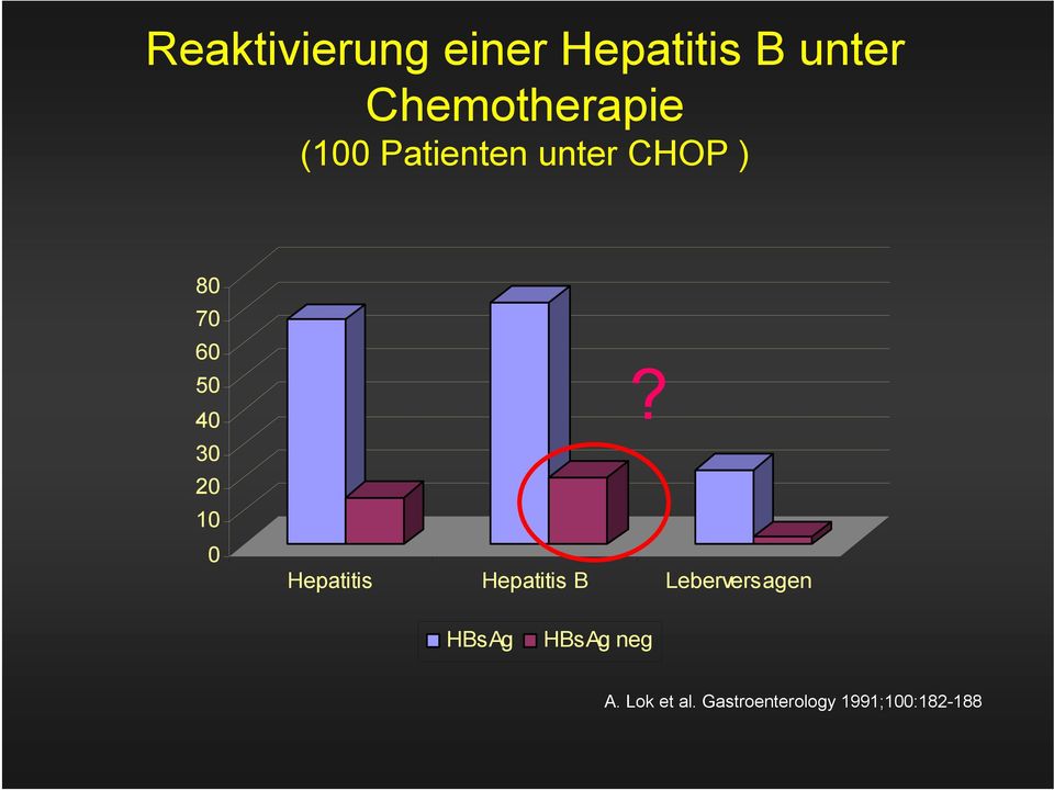 0? Hepatitis Hepatitis B Leberversagen HBsAg HBsAg