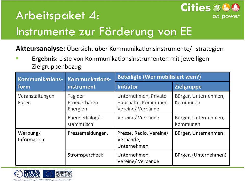 ) Initiator Zielgruppe Veranstaltungen Foren Tag der Erneuerbaren Energien Unternehmen, Private Haushalte, Kommunen, Vereine/ Verbände Bürger, Unternehmen, Kommunen