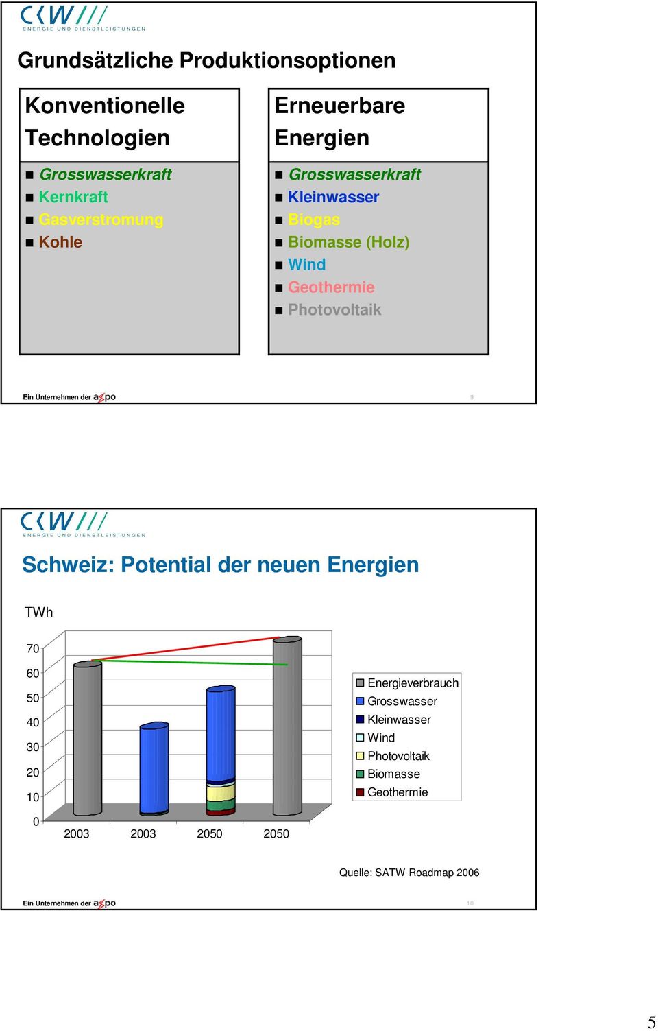 Geothermie Photovoltaik 9 Schweiz: Potential der neuen Energien TWh 70 60 50 40 30 20 10