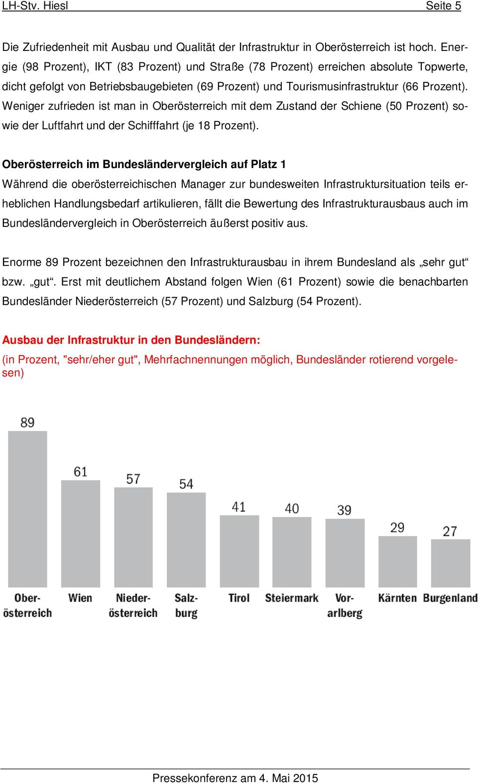 Weniger zufrieden ist man in Oberösterreich mit dem Zustand der Schiene (50 Prozent) sowie der Luftfahrt und der Schifffahrt (je 18 Prozent).