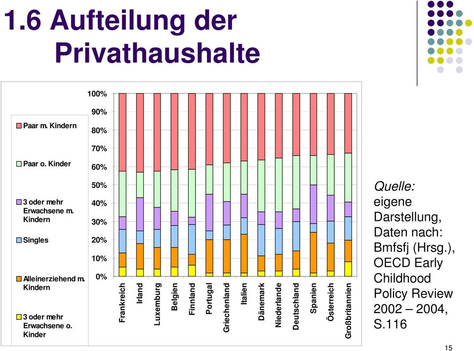 Kinder 50% 40% 30% 20% 10% 0% Frankreich Irland Luxemburg Belgien Finnland Portugal Griechenland Italien Dänemark