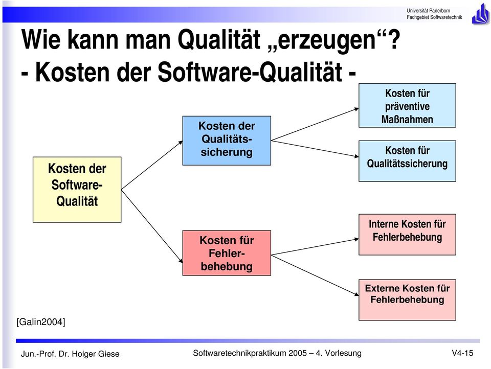 Kosten der Qualitätssicherung Kosten für Fehlerbehebung Kosten für