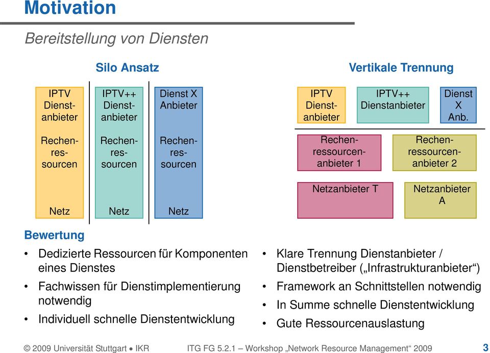 Rechenressourcen Rechenressourcen Rechenressourcen Rechenressourcenanbieter 1 Rechenressourcenanbieter 2 Netz Netz Netz Netzanbieter T Netzanbieter A Bewertung