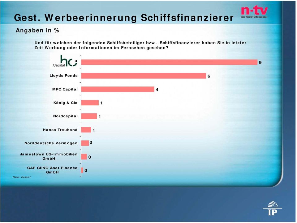 Schiffsfinanzierer haben Sie in letzter Zeit Werbung oder Informationen im Fernsehen gesehen?