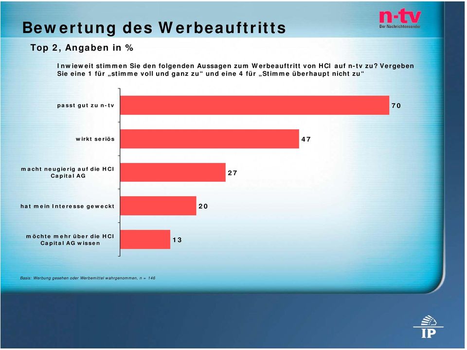 Vergeben Sie eine 1 für stimme voll und ganz zu und eine 4 für Stimme überhaupt nicht zu passt gut zu n-tv 70